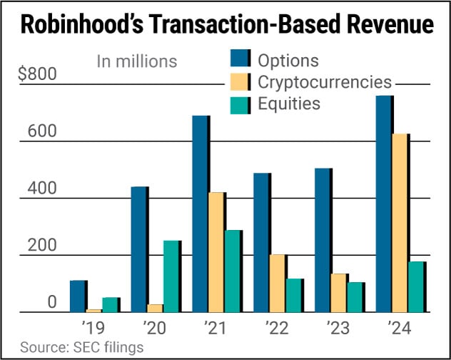 The Vision Behind Robinhood's Venture Fund - visual representation