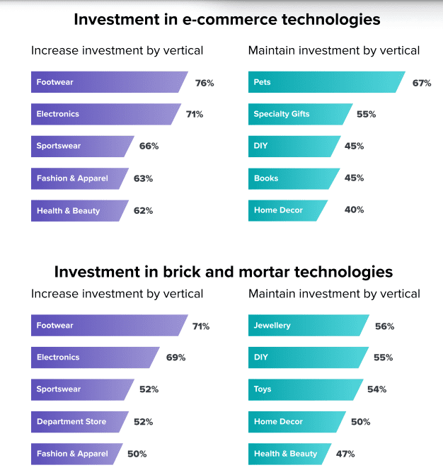 The Future of Retail Startup Investments - contextual illustration