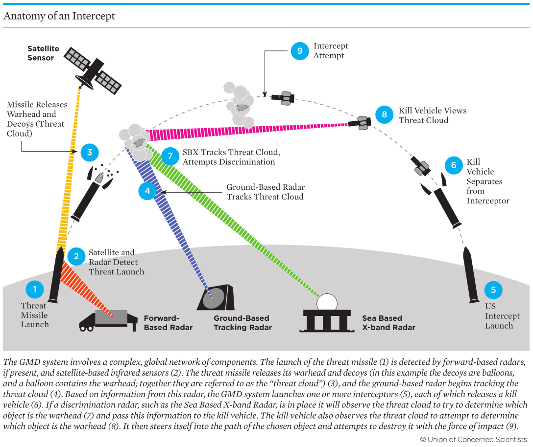 The Pentagon's Increasing Demand for Missile Interceptors - contextual illustration