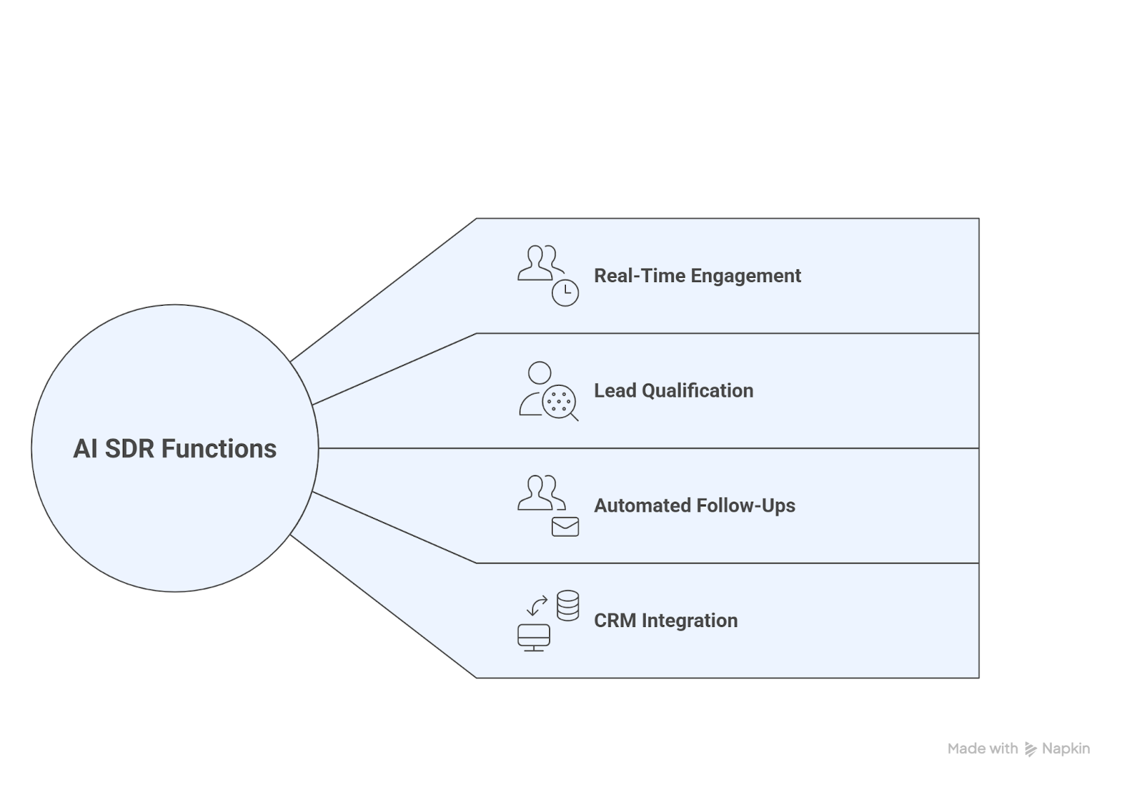 Getting Started with AI SDRs - visual representation