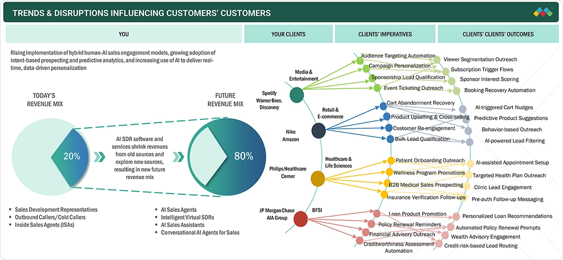 Implementing AI SDRs - visual representation