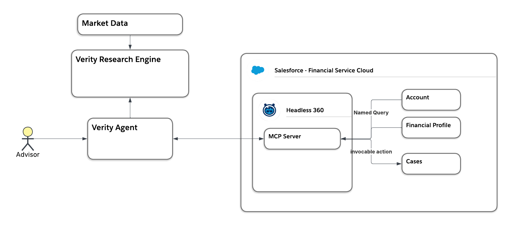 Understanding Headless Salesforce - visual representation