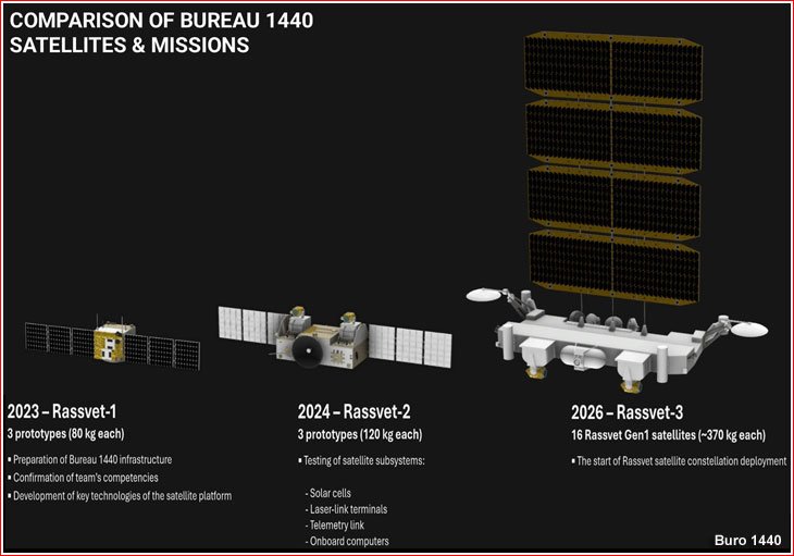 Current State of Rassvet Satellites - contextual illustration