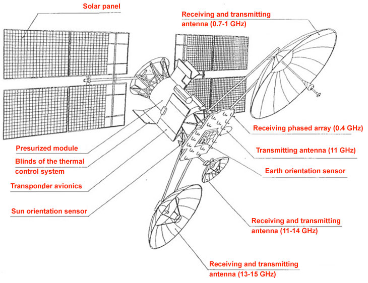 What Are Luch Satellites and How Do They Work? - contextual illustration