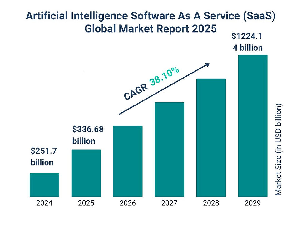 Part 6: Strategic Responses for SaaS Leaders - visual representation