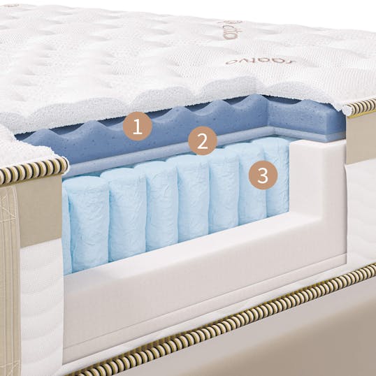 Memory Foam vs. Hybrid: Why This Combination Matters - visual representation