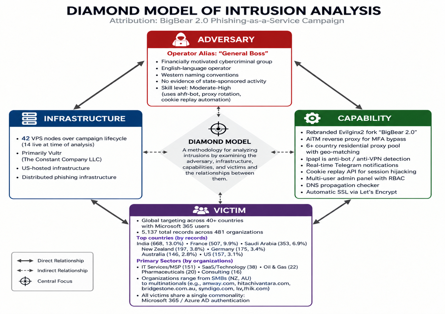 Understanding the Threat Landscape - visual representation