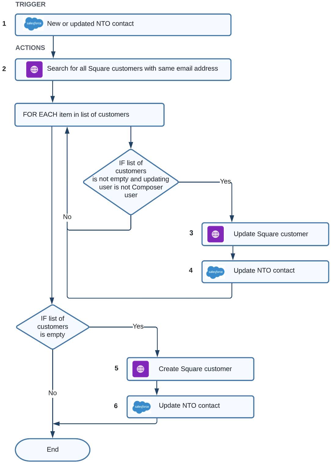 Marc Benioff's Response to the Saa Spocalypse - visual representation