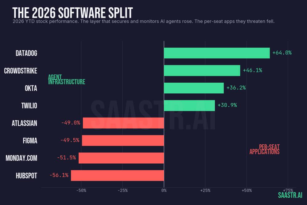 Salesforce at 3.1x ARR, HubSpot Down 56%, Adobe at 11x Earnings: Are They Just Too Oversold Now? | SaaStrAI