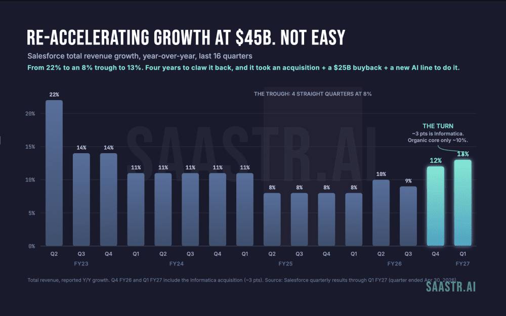 Salesforce Just Reaccelerated Growth at $45B+ ARR. It Took the Entire Kitchen Sink. 5 Learnings. | SaaStr