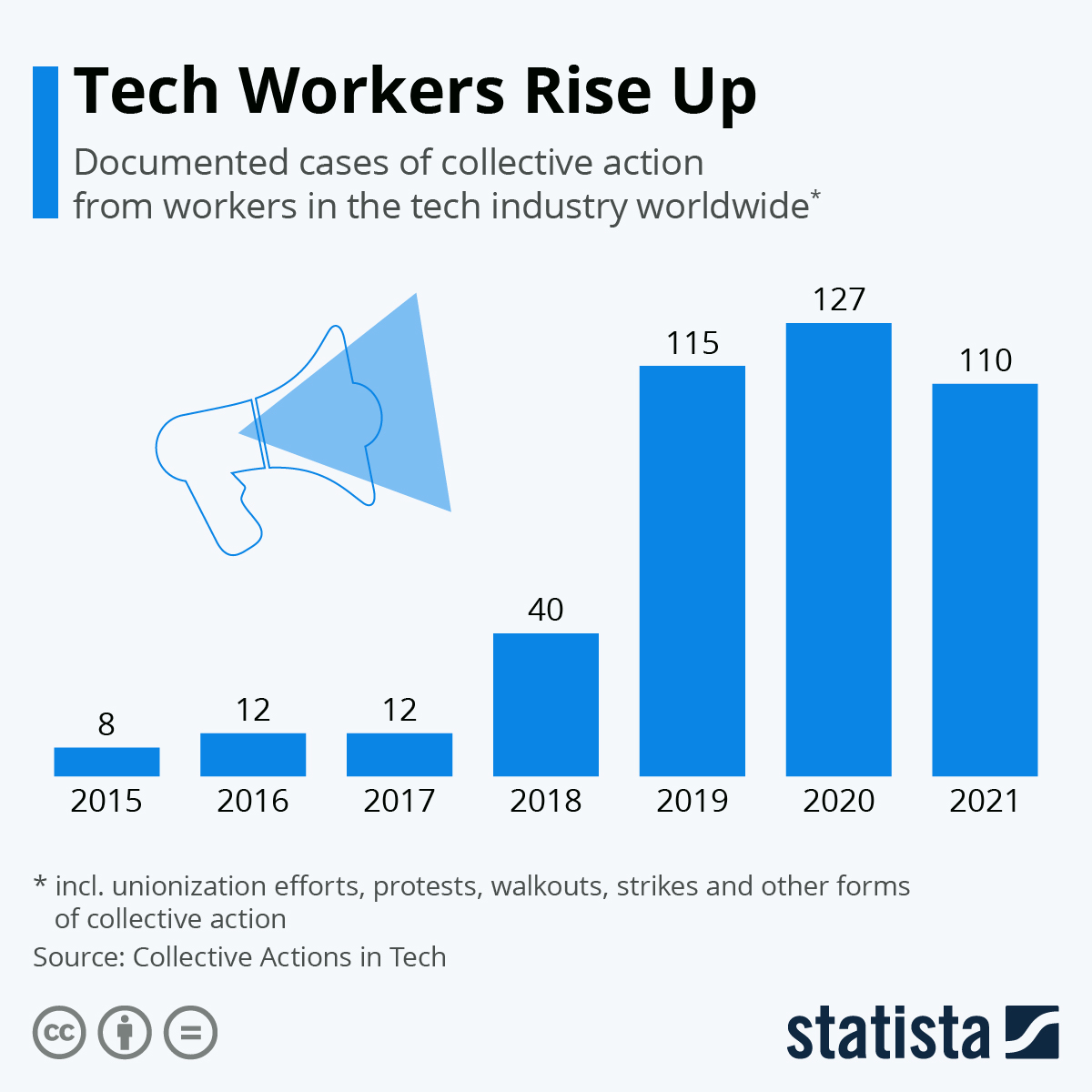 Labor Relations in the Tech Industry - visual representation