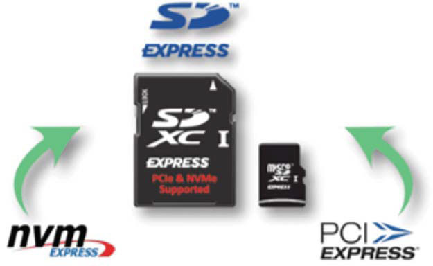 What Is a Micro SD Express Card? - visual representation