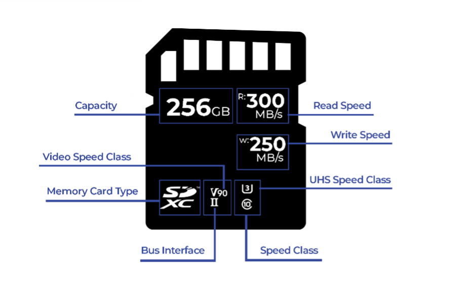 What Makes micro SD Express Technology Revolutionary - visual representation