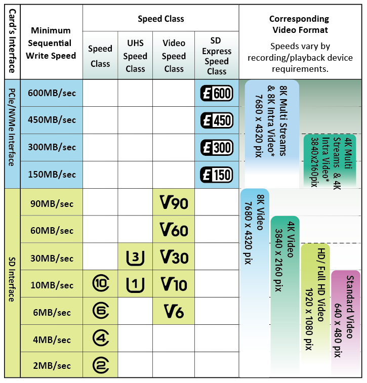 Understanding micro SD Express: What Changed From Previous Standards - visual representation