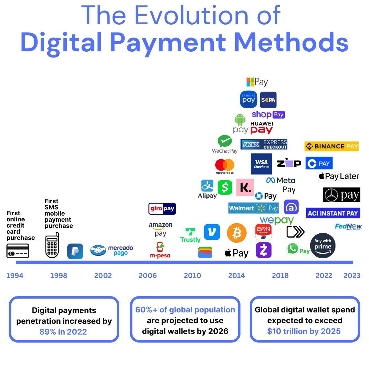 The Evolution of Digital Payments - contextual illustration