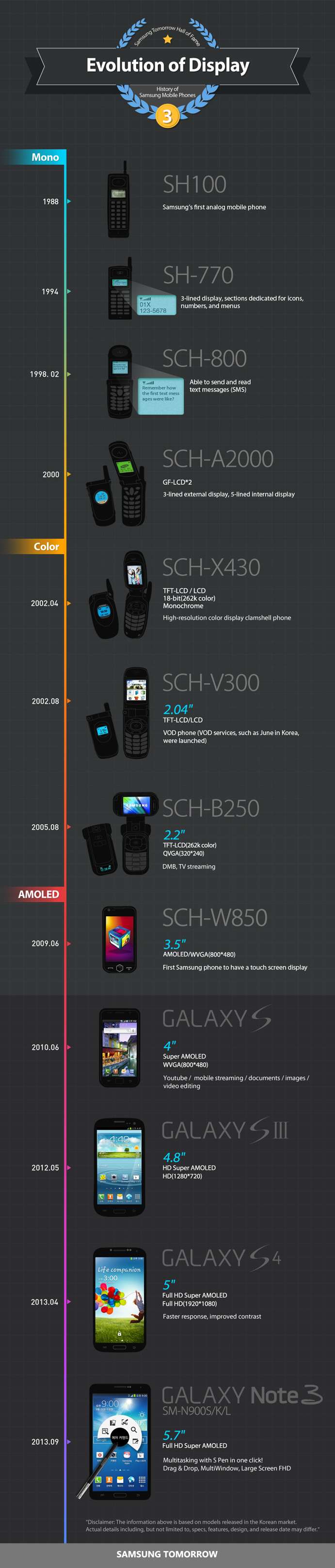 The Evolution of Samsung's OLED Technology - contextual illustration