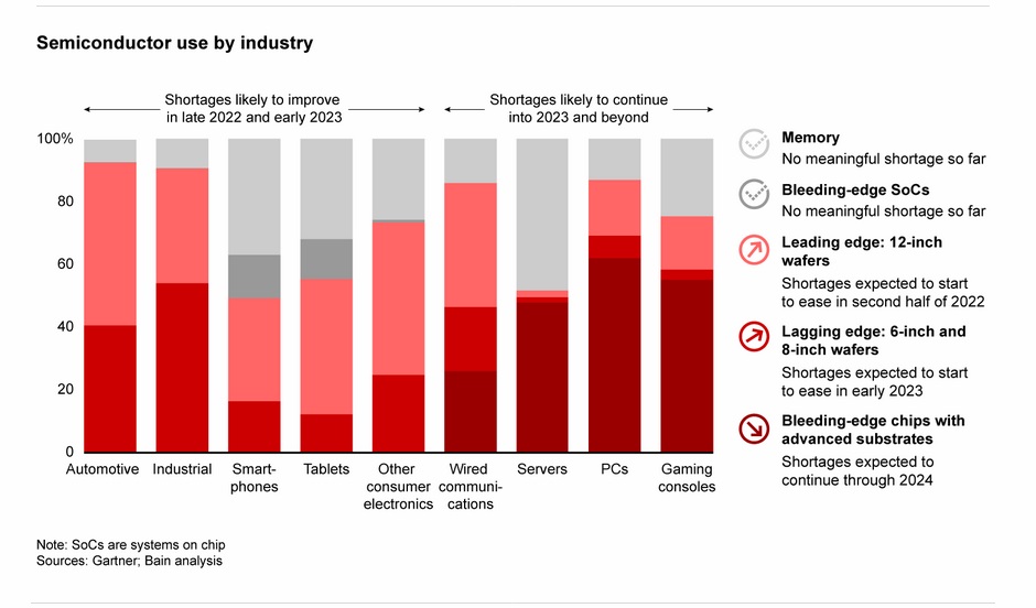 Understanding the Semiconductor Supply Chain Crisis - contextual illustration