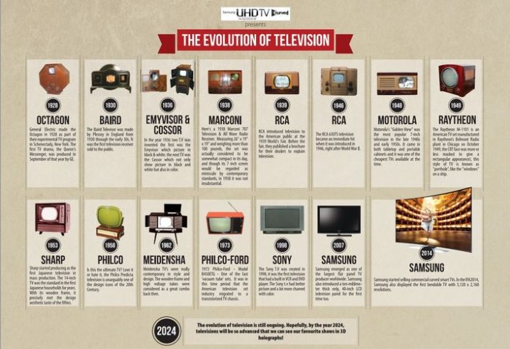 The Evolution of Smart TV Technology - contextual illustration