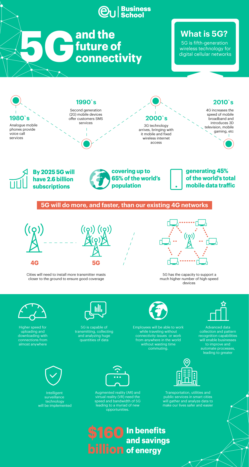 Staying Connected with 5G - contextual illustration