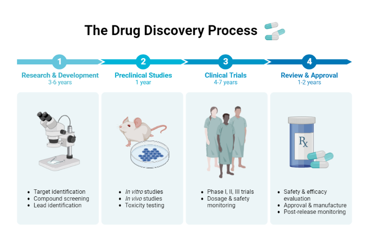 Understanding the Challenge of Drug Discovery - contextual illustration