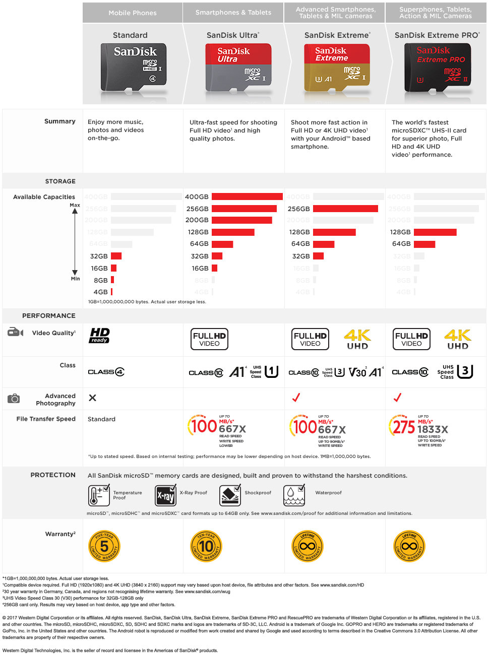 Practical Use Cases for San Disk Extreme Pro SSD - visual representation