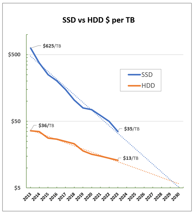 The Economics of SSD Pricing - contextual illustration