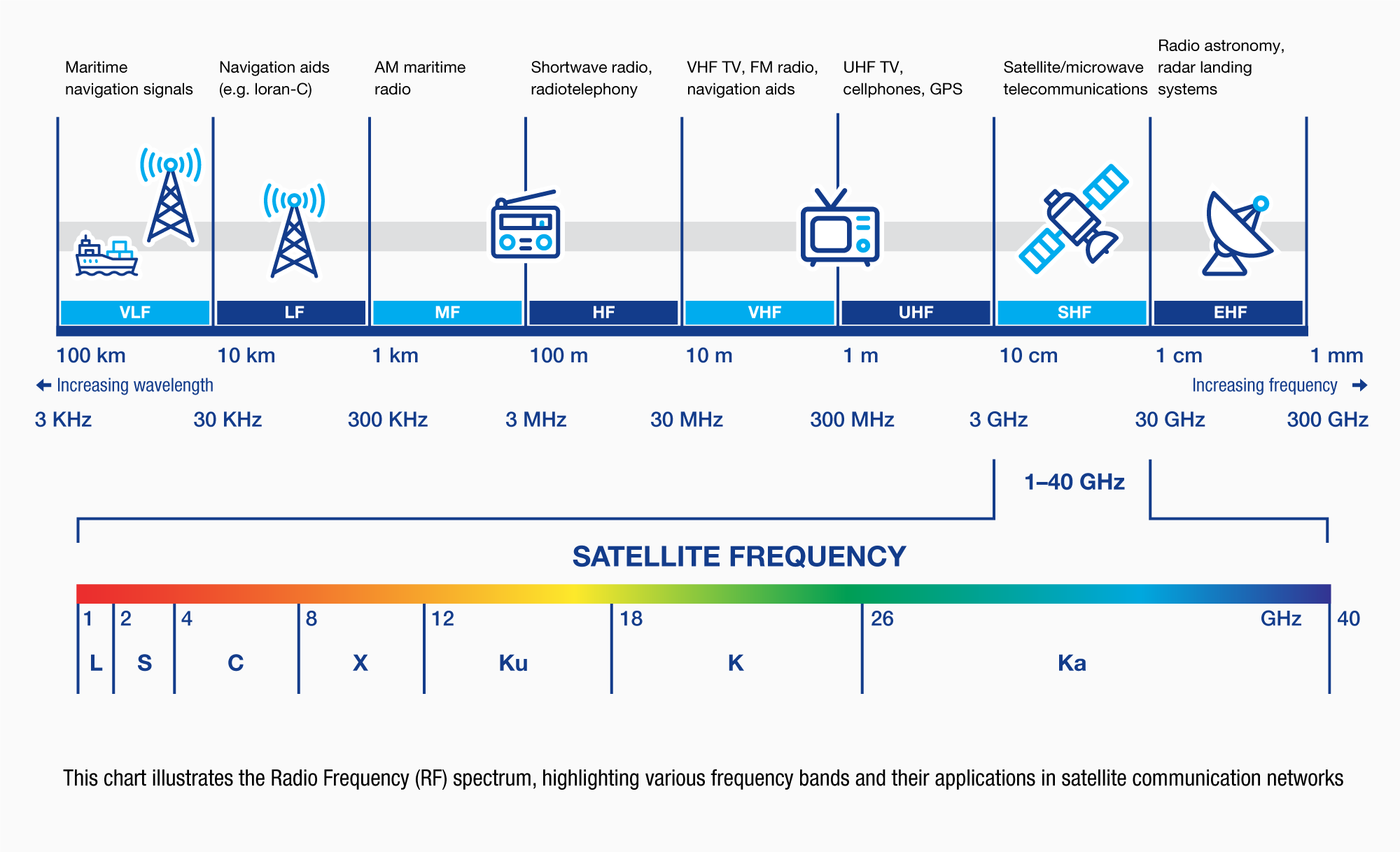 The Evolution of Mobile Connectivity - visual representation
