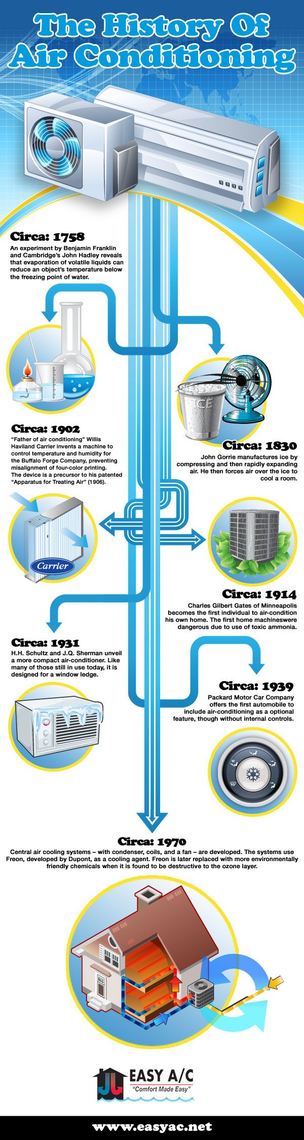 The Evolution of Home Climate Control - contextual illustration
