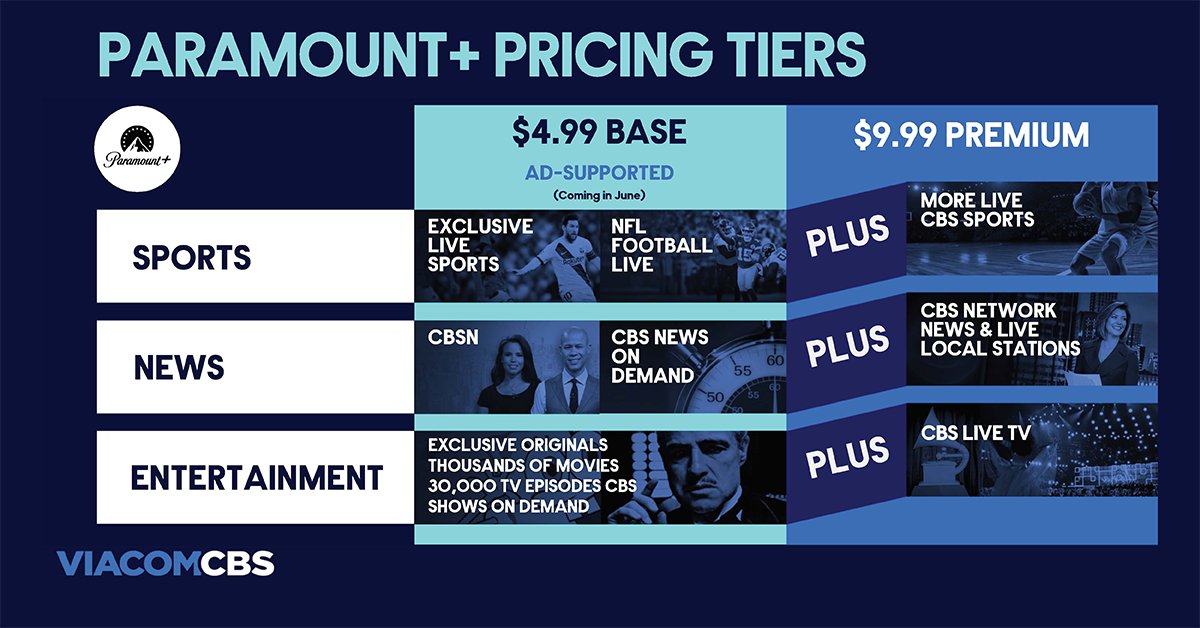 Paramount+ and Streaming Strategy - visual representation