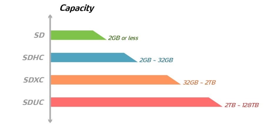 Understanding SDUC: What Changed from Regular SD Cards - contextual illustration