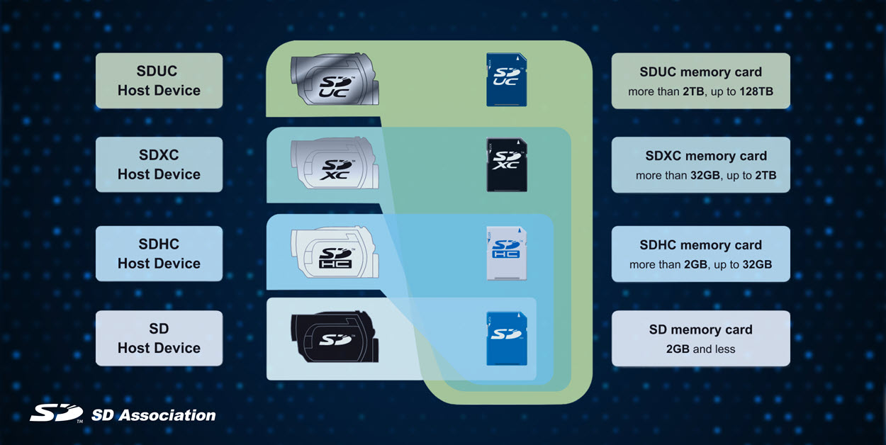 The Economics of Memory Card Manufacturing - visual representation