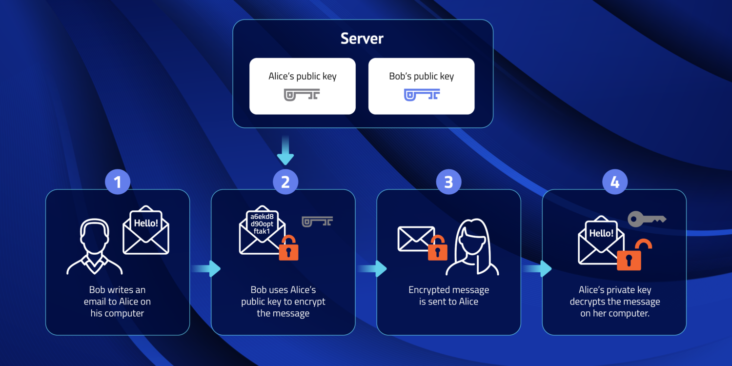 How End-to-End Encryption Works - contextual illustration