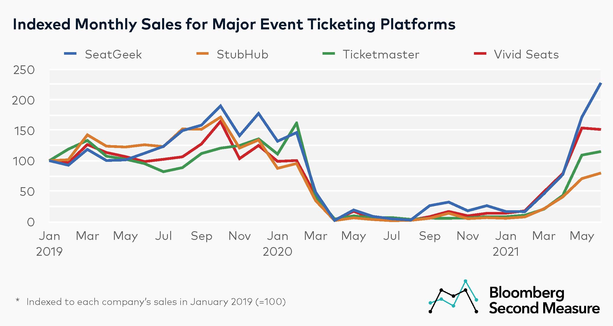 The Secondary Ticket Market's Transformation - visual representation