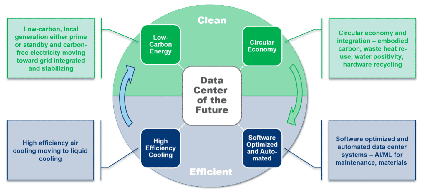 Practical Guide: Building Sustainable Data Centers - contextual illustration