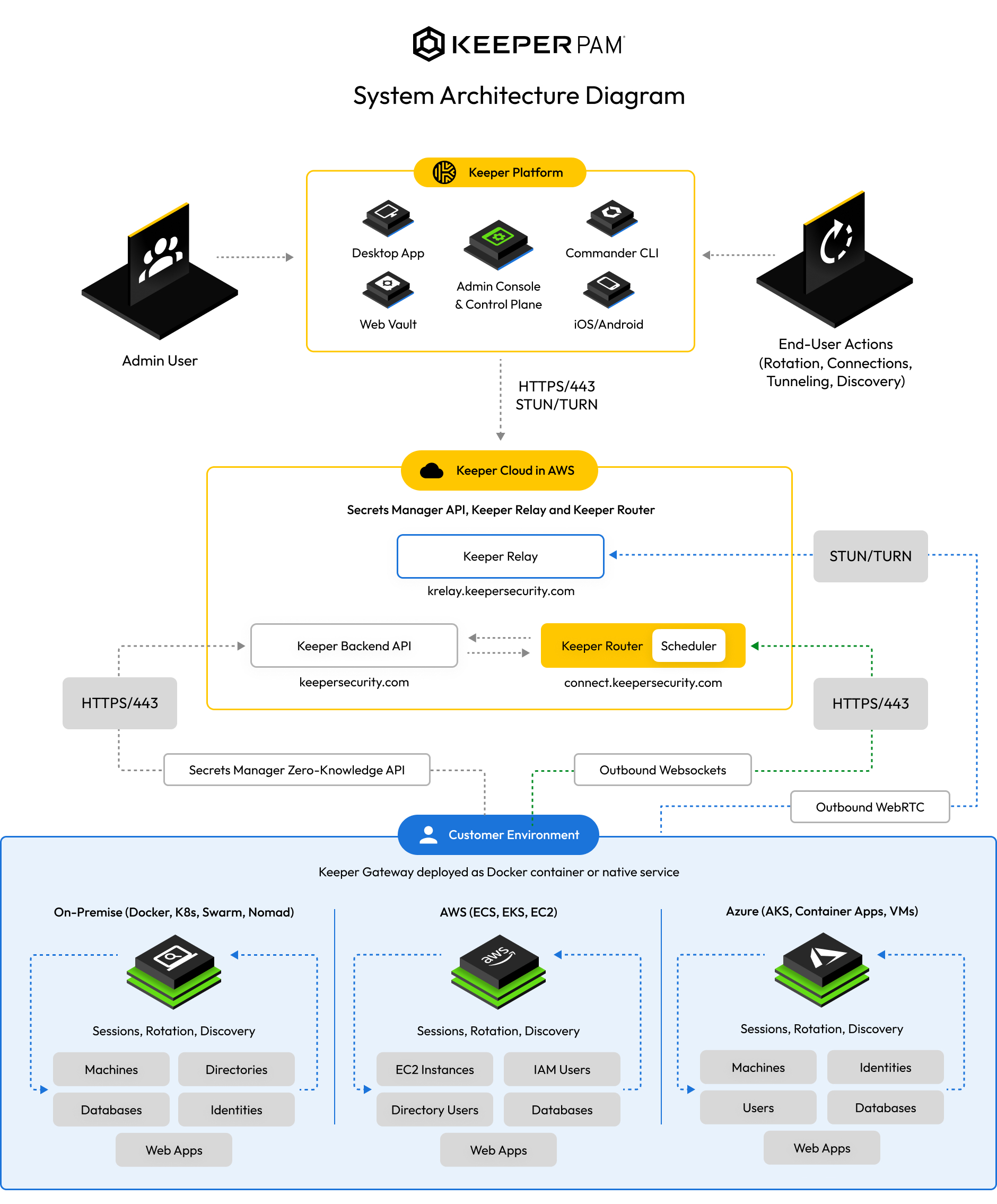 Implementation Guide: Getting Started with Keeper - contextual illustration