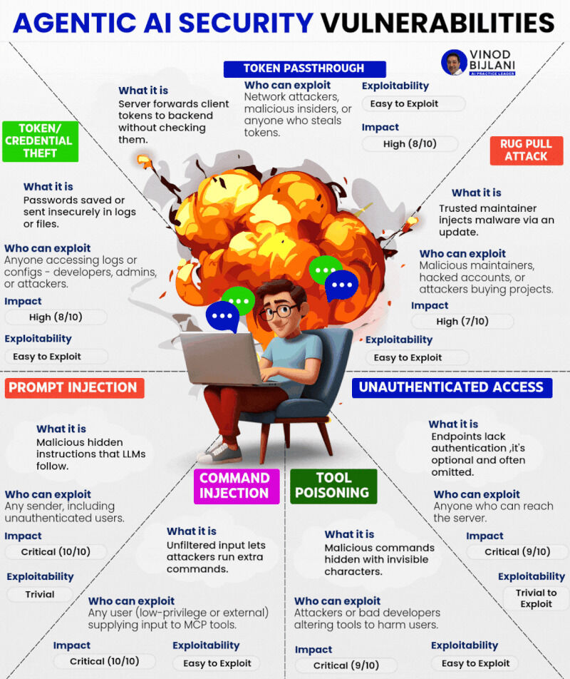 The Current State of AI Security - visual representation