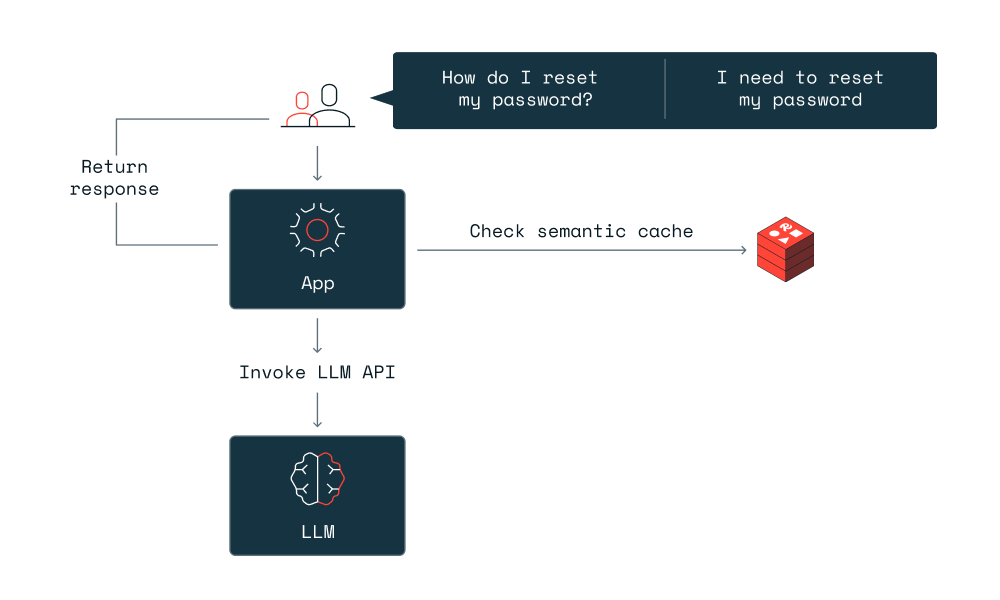 Cost Analysis: What Semantic Caching Actually Costs vs. What It Saves - visual representation
