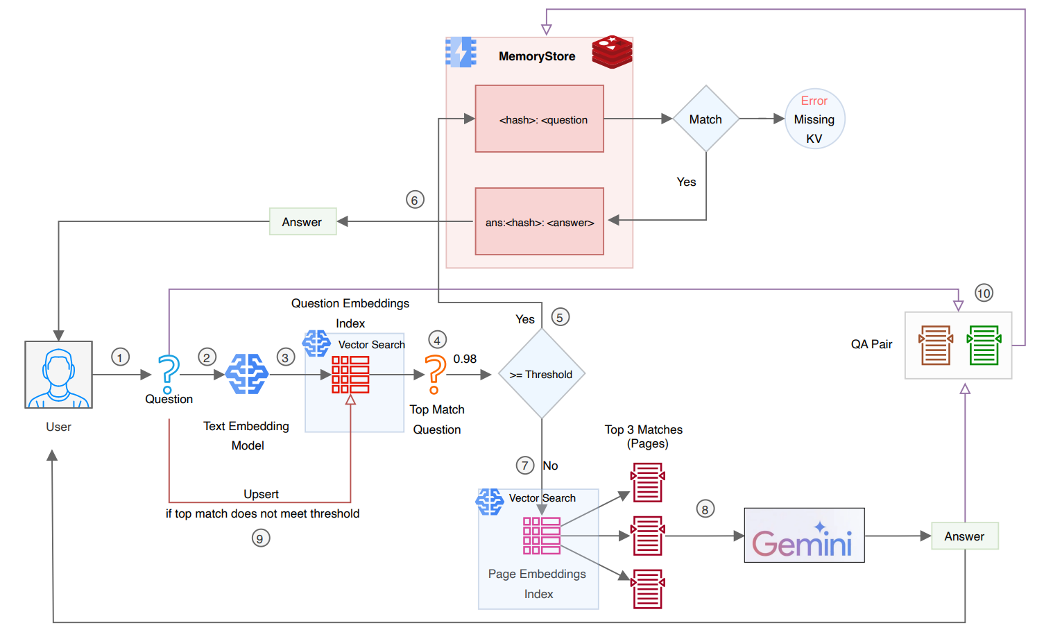 How Semantic Caching Actually Works: Vector Embeddings Replace Text Hashing - contextual illustration
