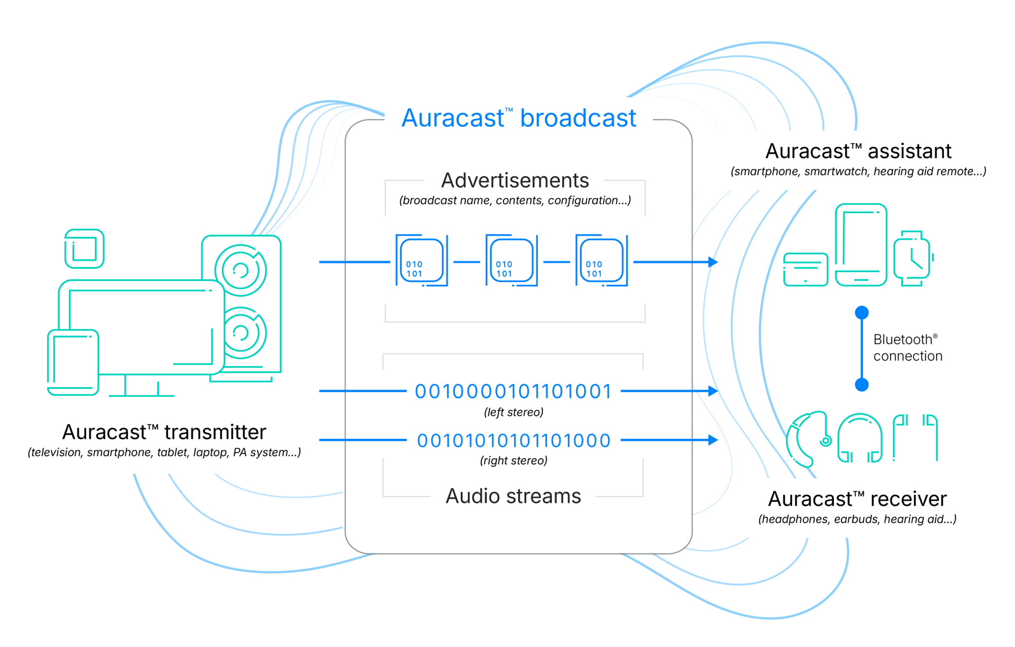 What Is Bluetooth Auracast (And Why Should You Care)? - contextual illustration