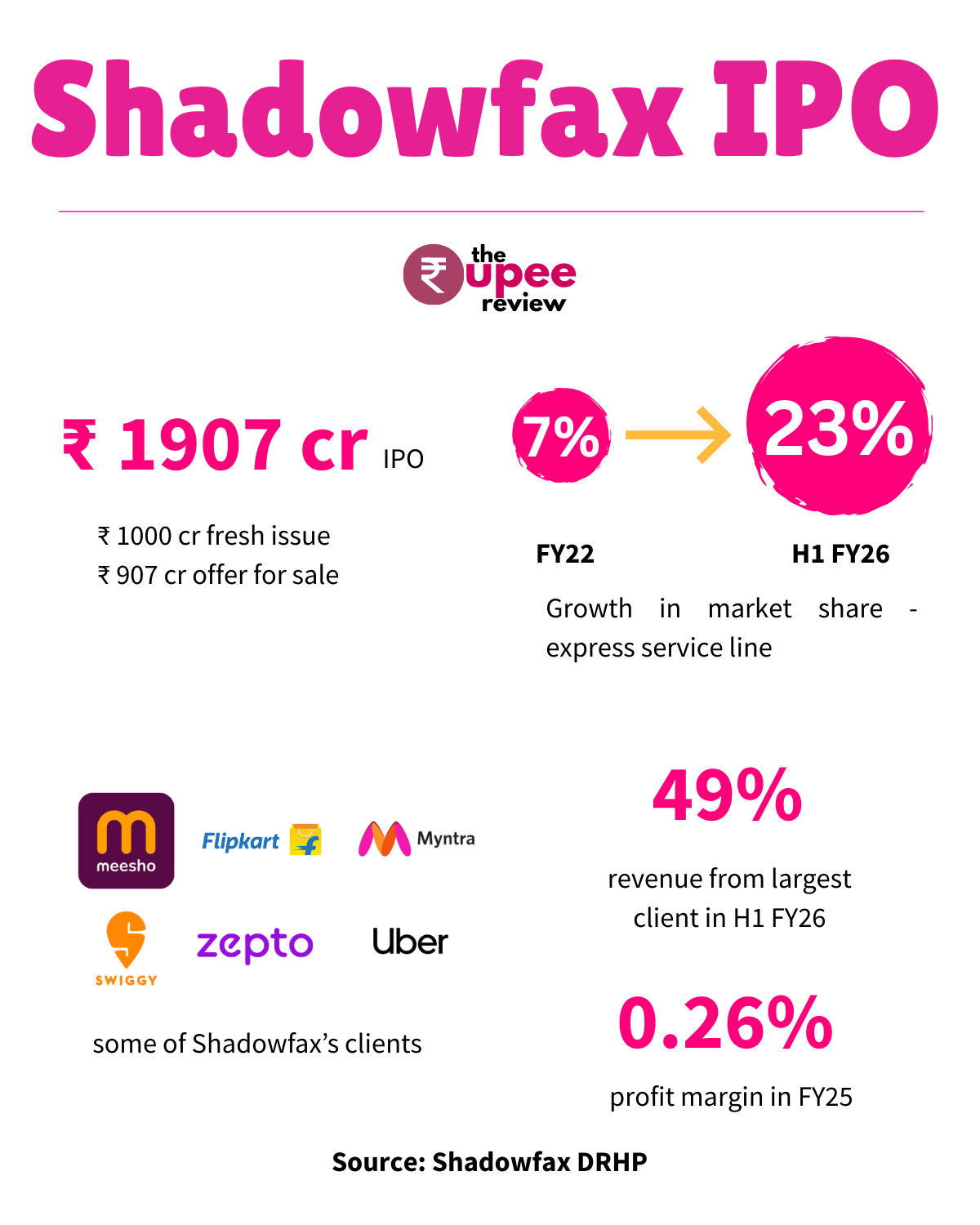 Conclusion: What Shadowfax's IPO Tells Us About Indian Logistics and the Market - visual representation
