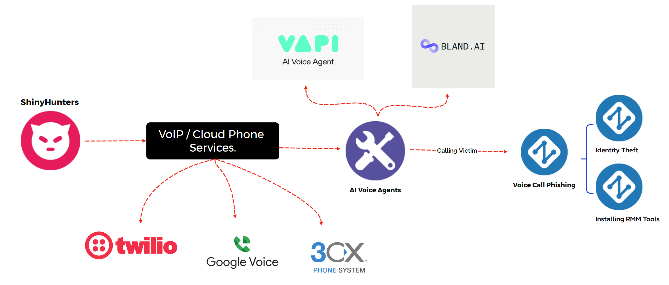 Stage Three - Data Exfiltration and Extortion - visual representation