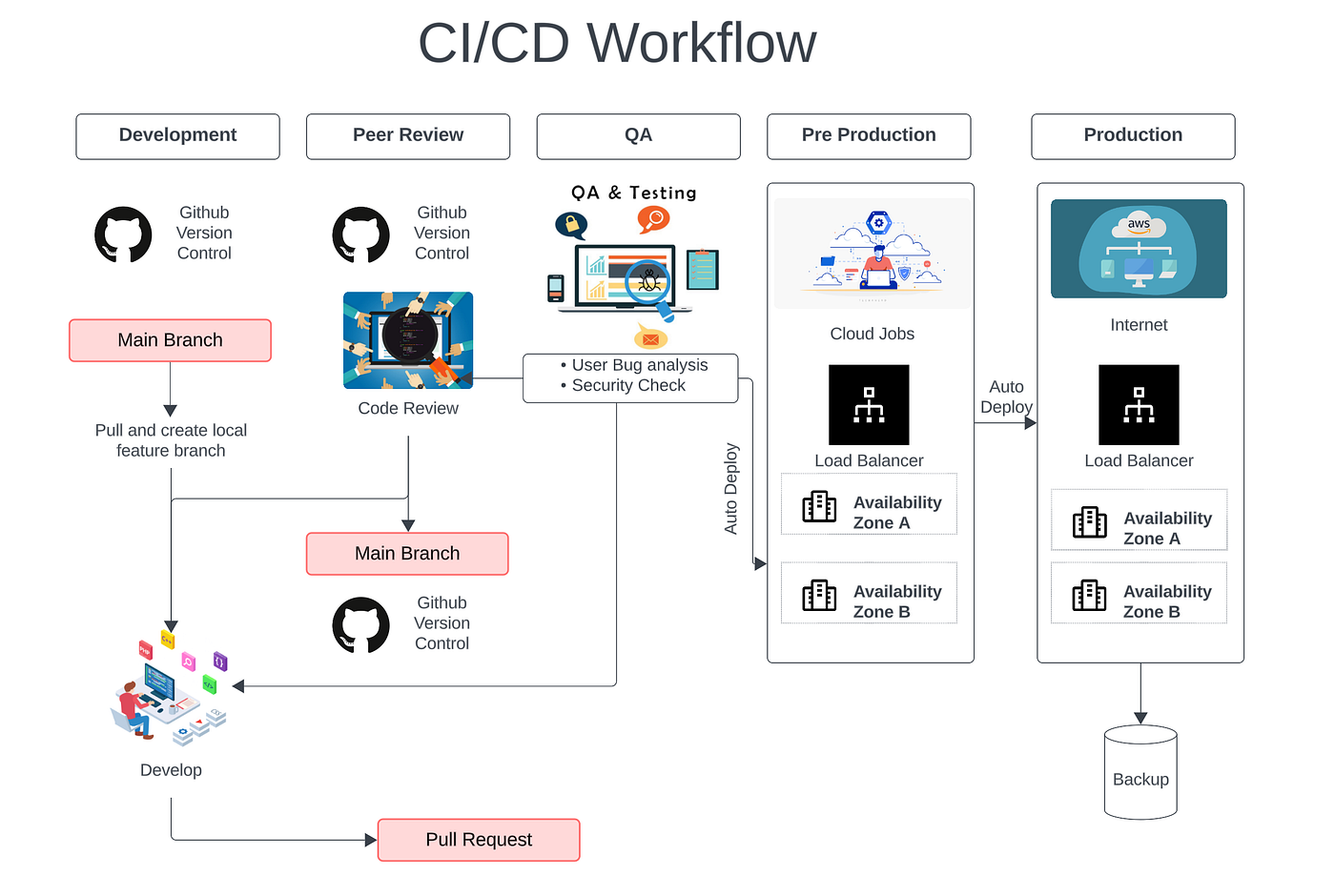The Business Case for Velocity - visual representation