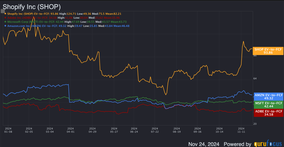Comparing Shopify to Other SaaS Unicorns: The Valuation Context - visual representation