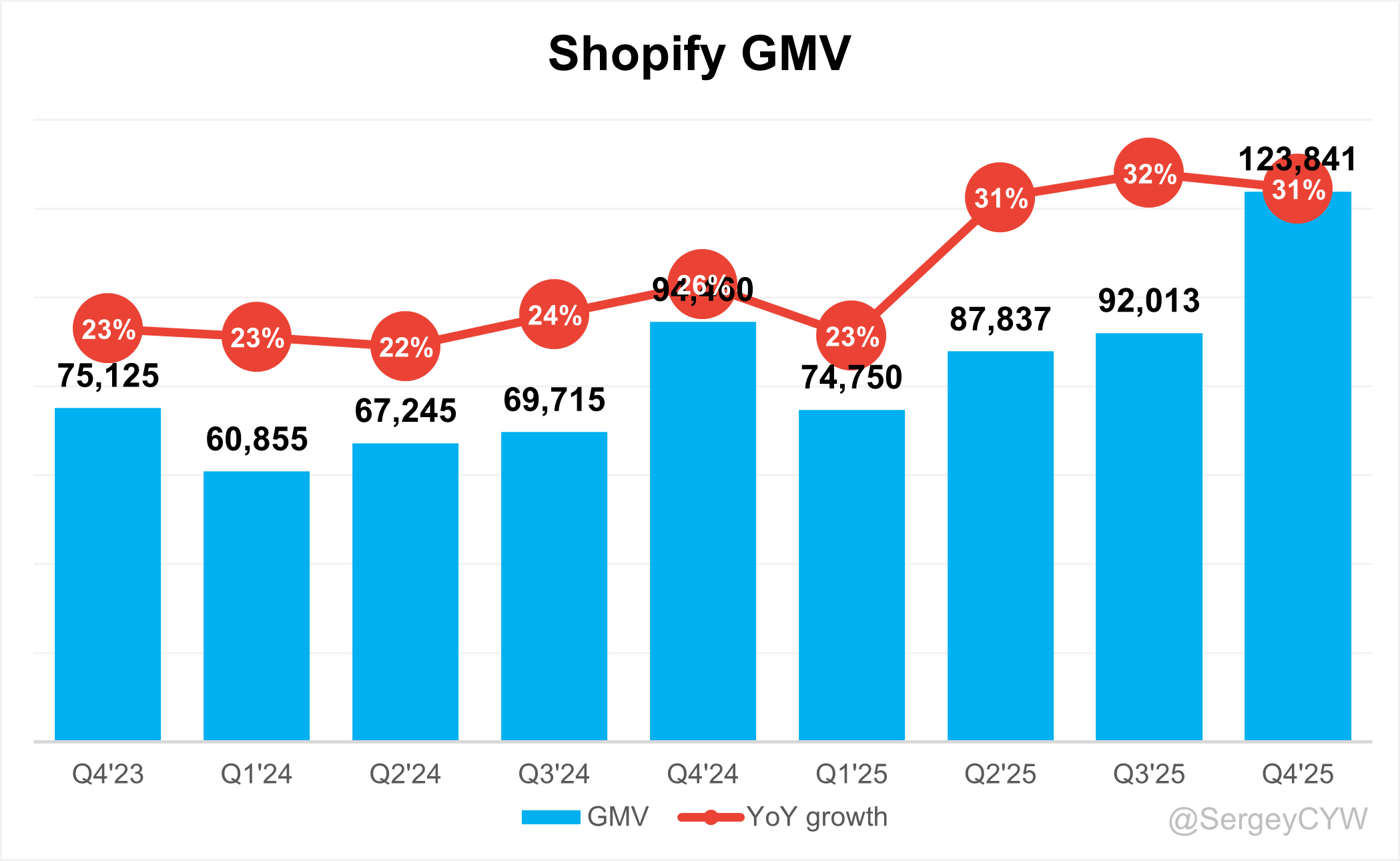The $378 Billion Gross Merchandise Volume Milestone: Why This Number Matters More Than the Stock Price - visual representation
