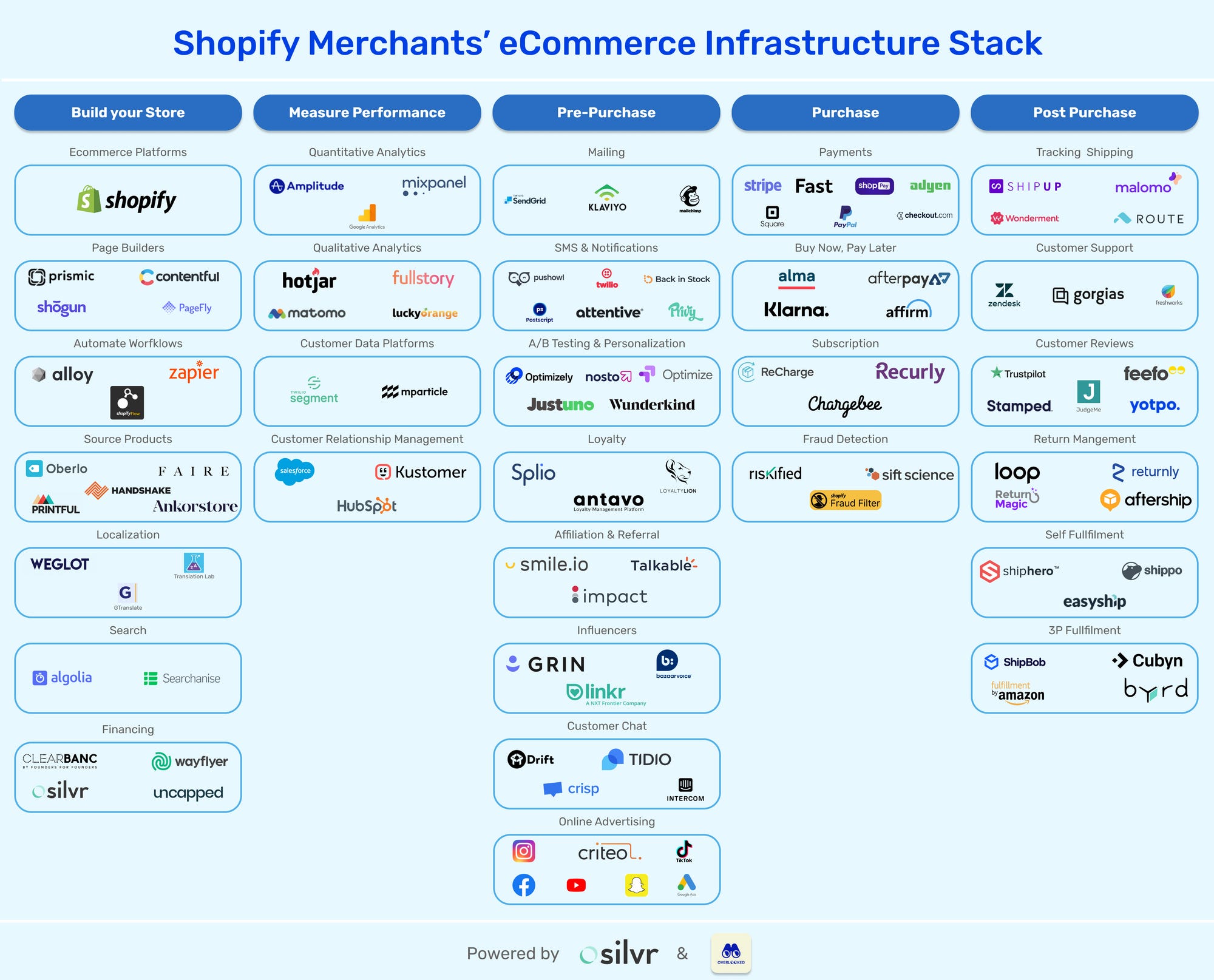 2. Building a Robust Ecosystem - visual representation