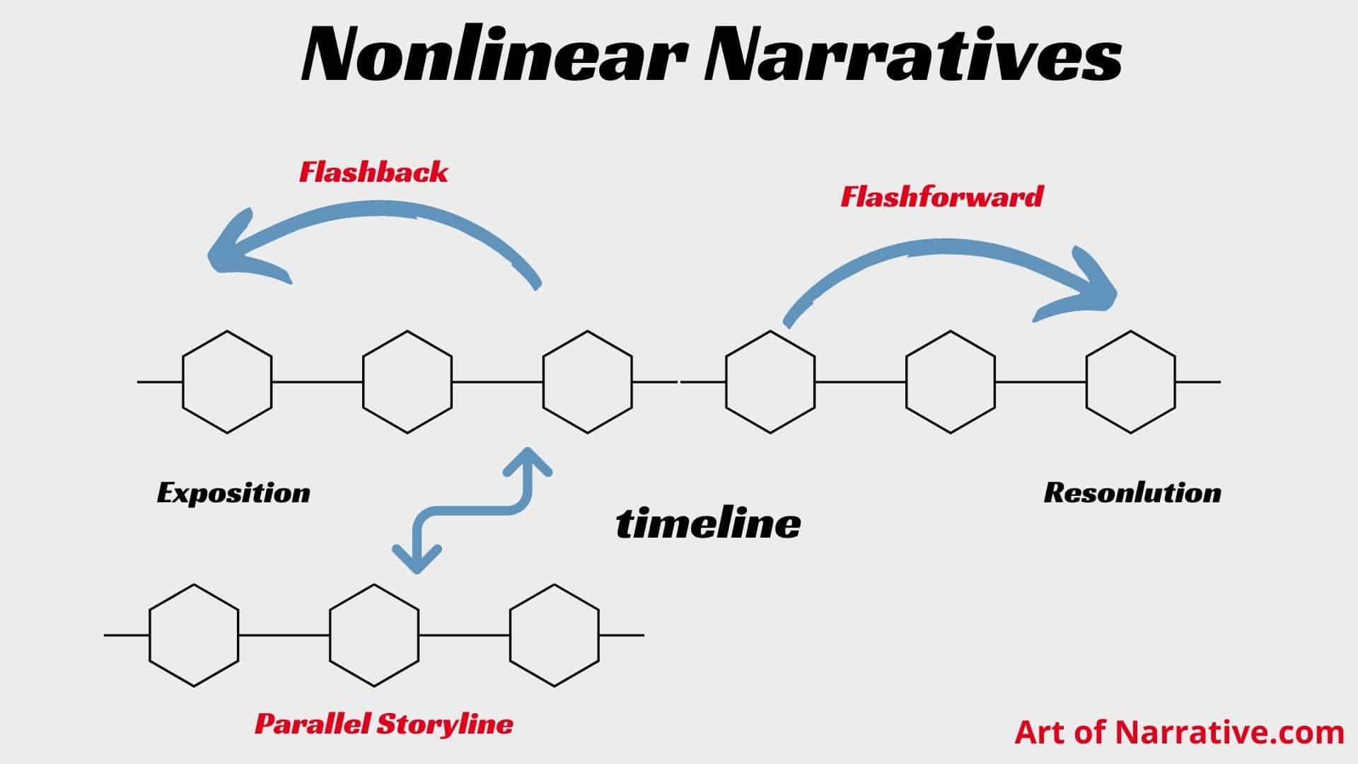 Narrative Structure - contextual illustration