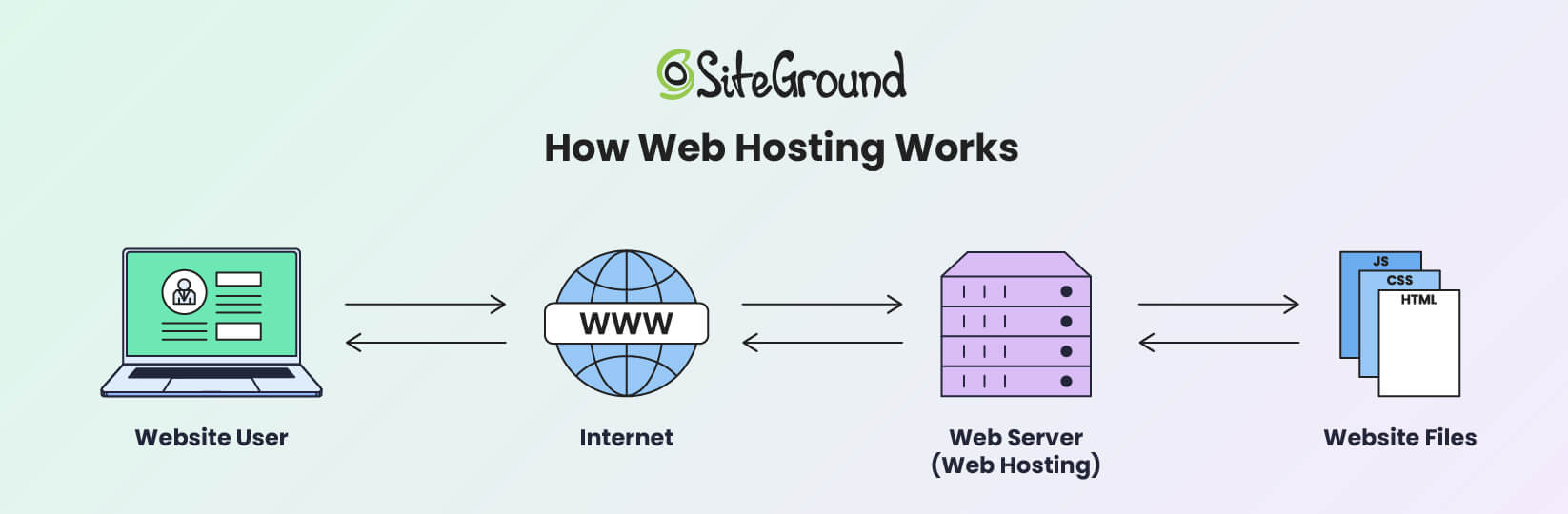 Minutes 10-25: Word Press Initialization - visual representation