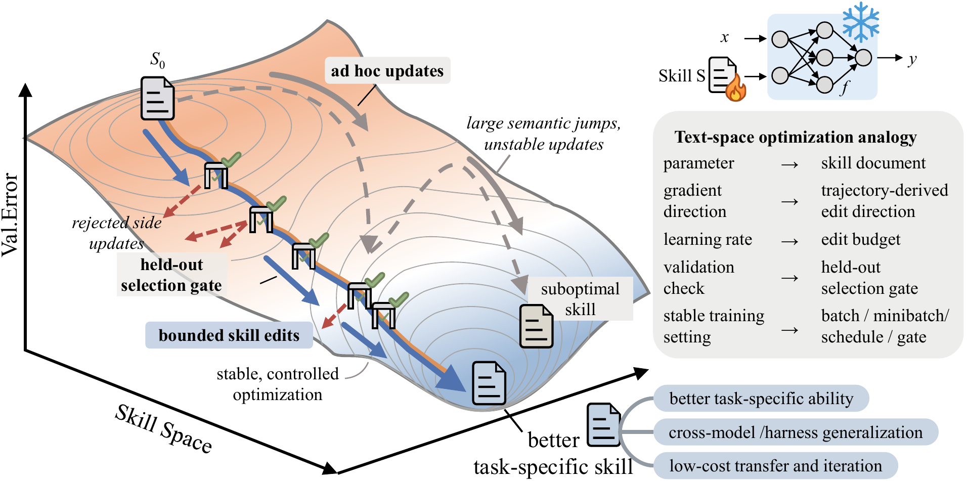 How Skill Opt Works - visual representation