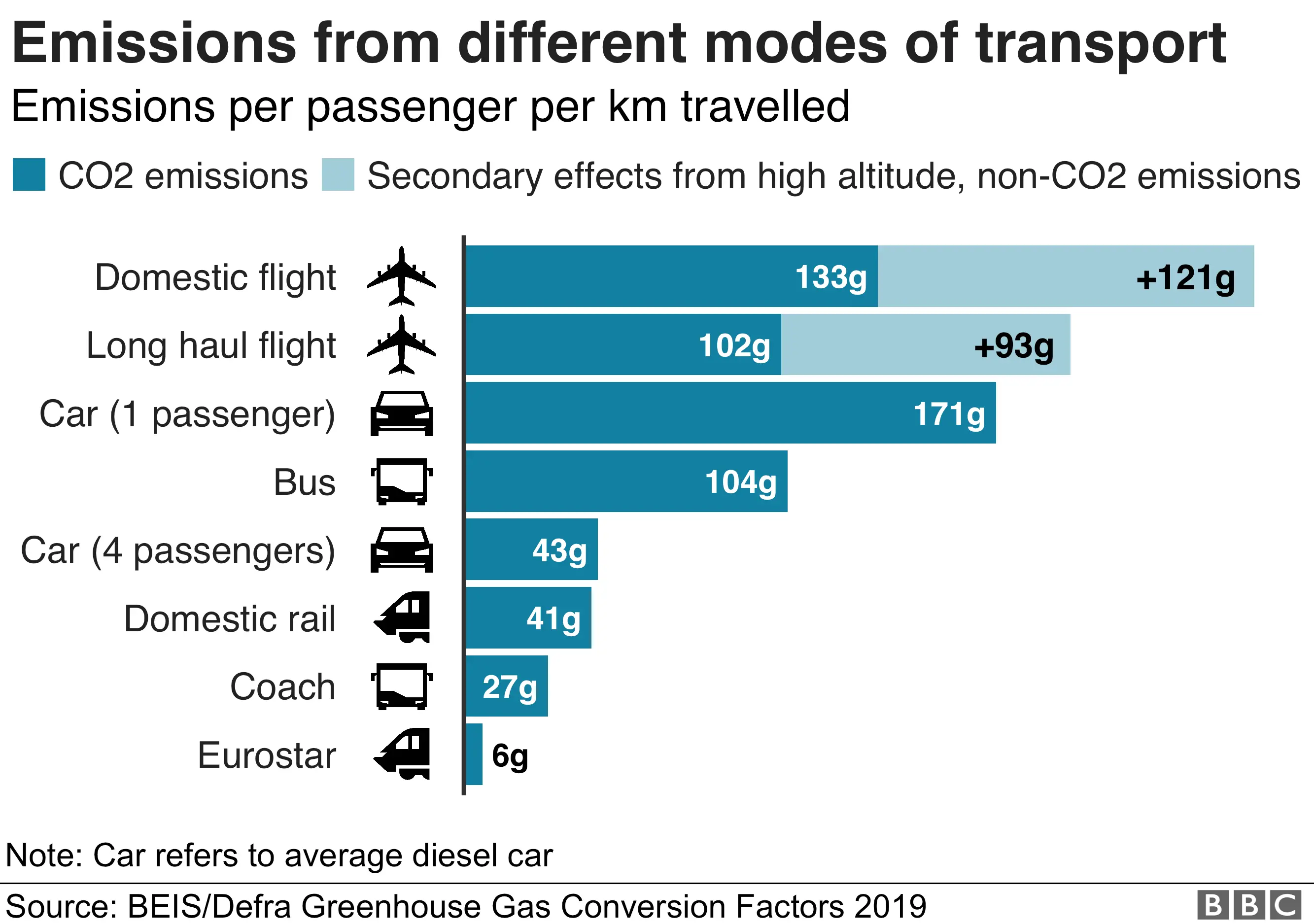 The Case for Alternative Travel Modes - visual representation