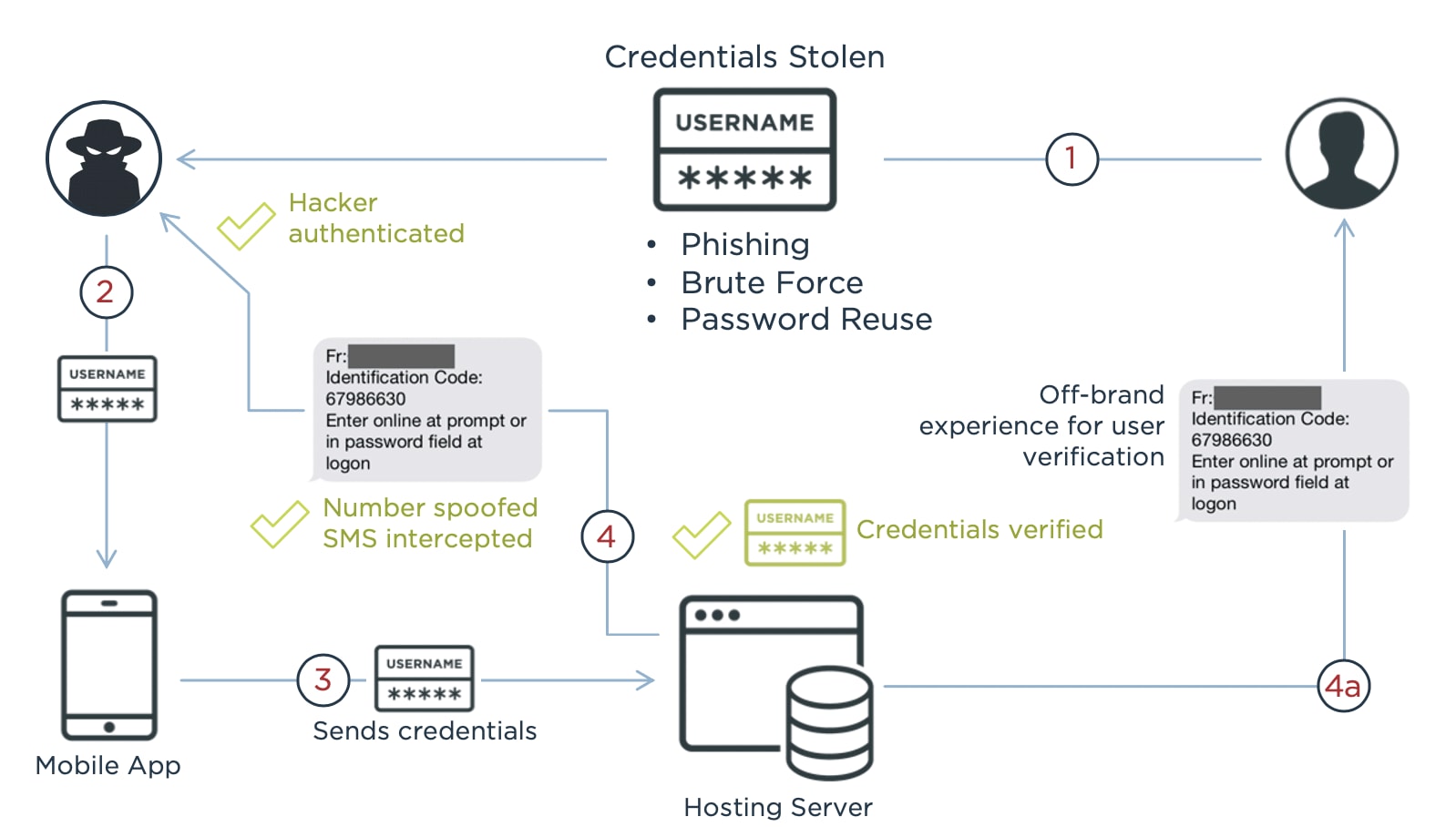 How SMS Authentication Links Actually Work - visual representation